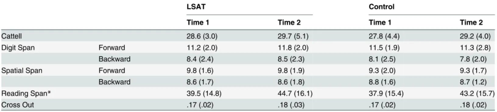 Table 1. Behavioral Measures. Data are presented as M(SD). Reading Span is Absolute Span