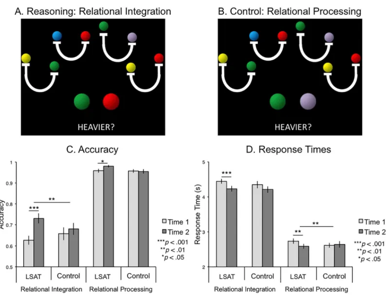 Fig 1. Transitive Inference task and behavioral results. (A) Sample Relational Integration Trial: The scale on the far left indicates that green is heavier than yellow, and the scale on the far right indicates that yellow is heavier than red