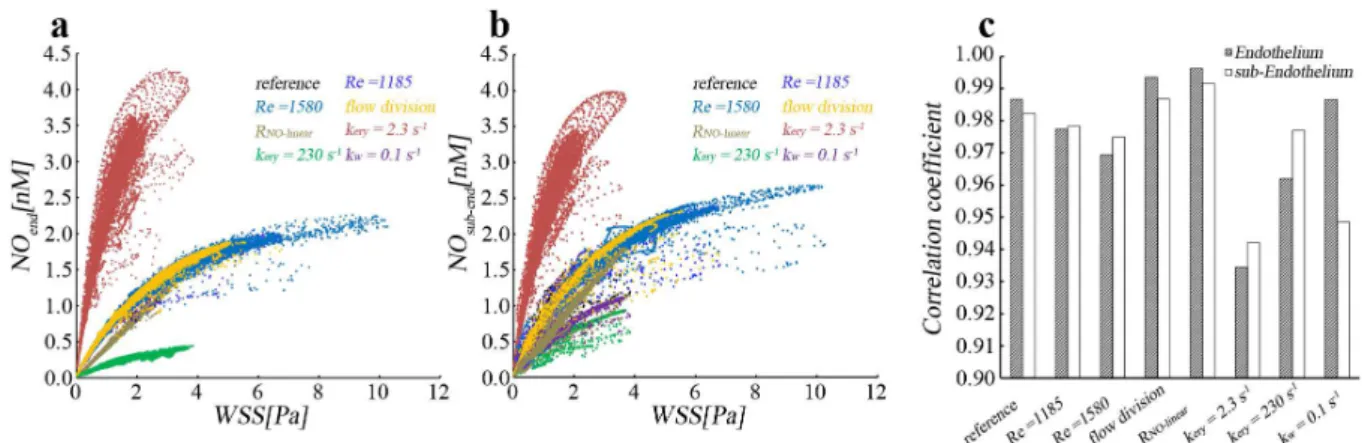 Figure 5c illustrates the spearman rank correlation coefficient (r) between WSS and NO concentration