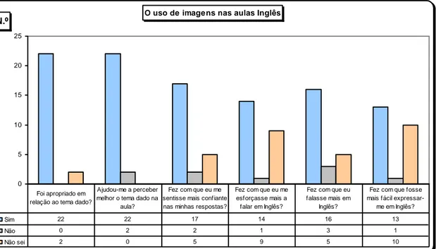 Gráfico V – O uso de imagens nas aulas de Inglês (8ºA) 