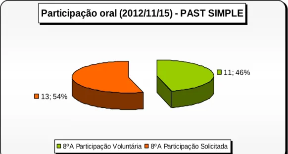Gráfico VIII – Participação oral (aula “PAST SIMPLE”) 