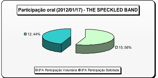 Gráfico XI – Participação oral (aula “THE SPECKLED BAND”) 