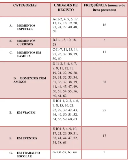 TABELA 7 – ANÁLISE DE CONTEÚDO DA QUESTÃO 1.1 DOS INQUÉRITOS  SOBRE FOTOGRAFIA  CATEGORIAS  UNIDADES DE  REGISTO  FREQUÊNCIA (número de itens presentes)  A