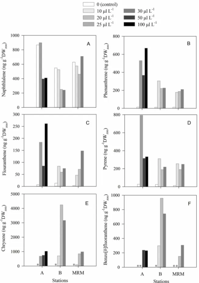 Figure 8. Concentration of the polycyclic aromatic hydrocarbons detected in natural copepod assemblages after 16 h of exposure to different crude oil concentrations (10–100 ml L 21 ) in the experiments conducted in the North of Gulf Mexico stations (A, B, 