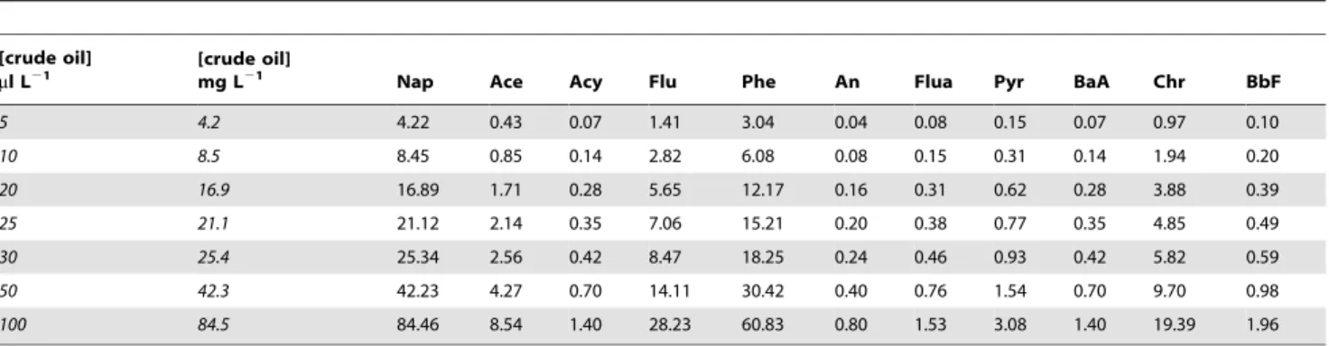 Table 2. Concentration of polycyclic aromatic hydrocarbons, PAHs ( m g L 21 ), in the water at the different crude oil exposure levels (5–100 m l L 21 ) used in the experiments.