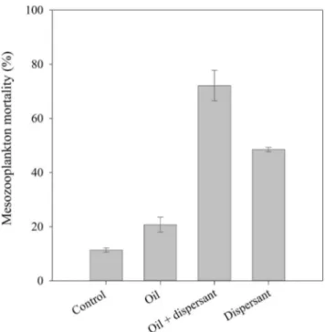 Figure 4. Relationship between mesozooplankton mortality and crude oil concentration after 16 h of exposure in onboard incubations (25 6 C, sunlight exposure) conducted in the northern Gulf of Mexico