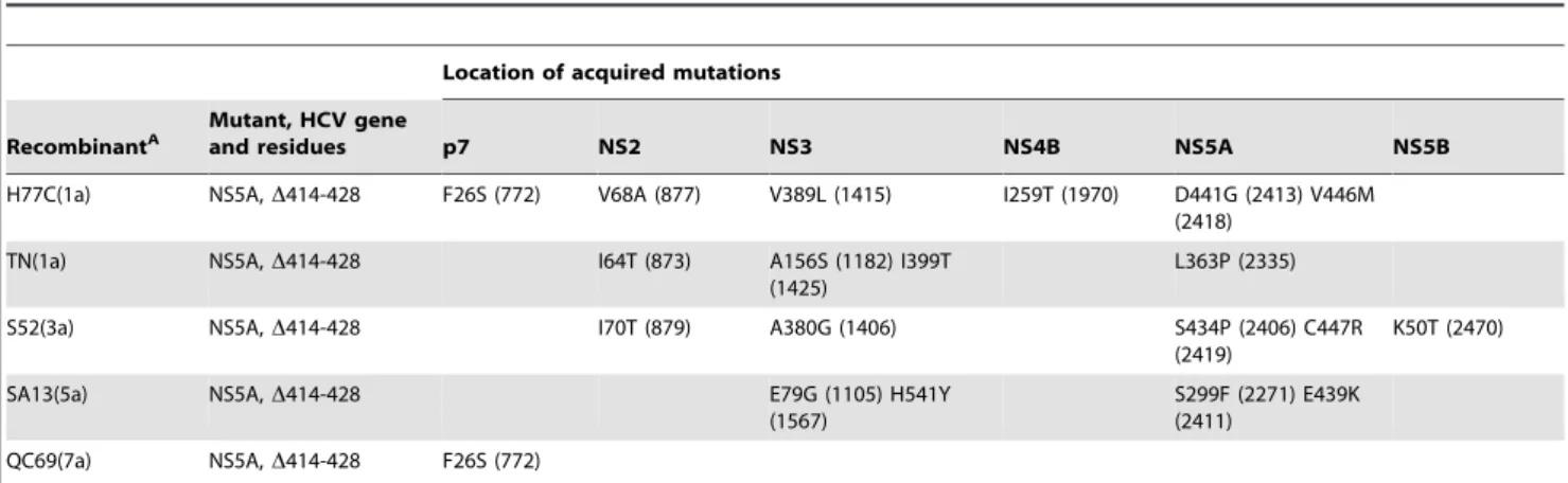 Table 1. Non-synonymous mutations identified for HCV NS5A D 414-428 deletion mutants.