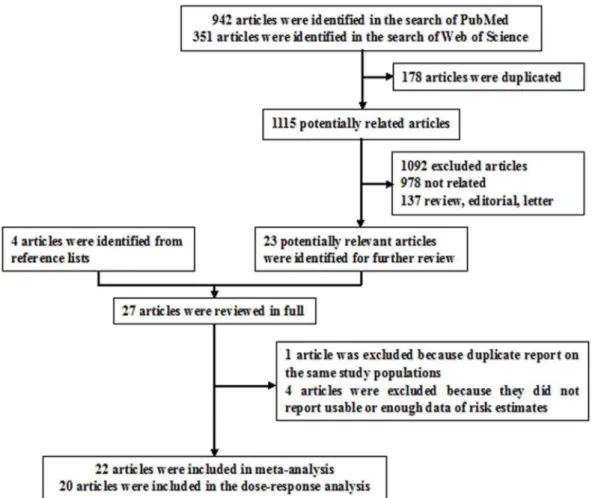 Figure 1. Selection of studies for inclusion in meta-analysis.