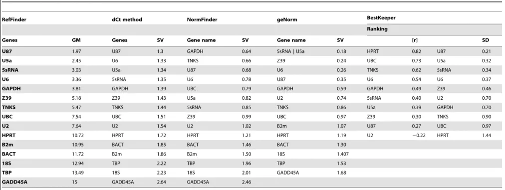 Table 7. A summary of ranking for reference gene candidates using 5 different statistical approaches.