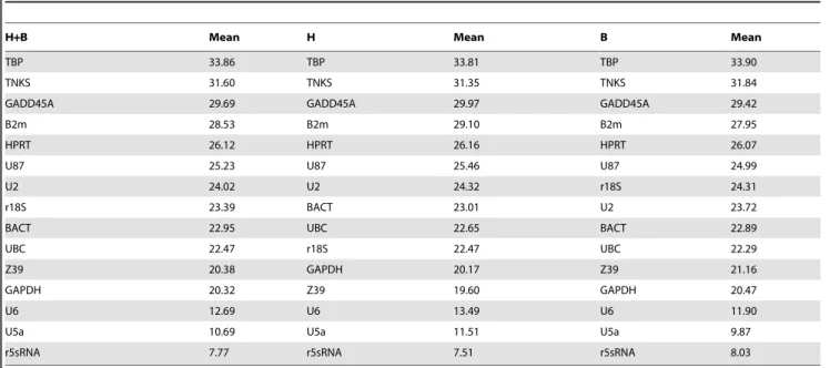 Table 2. The mean Ct values for each of the 15 gene candidates in descending order.