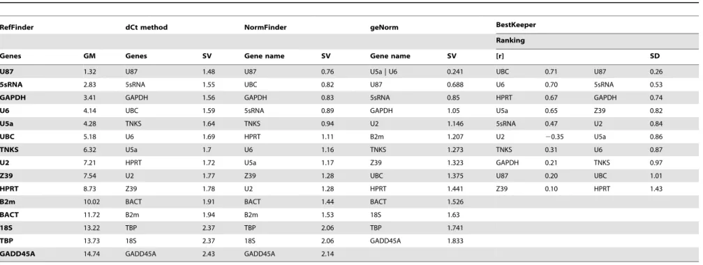 Table 5. A summary of ranking for reference gene candidates using 5 different statistical approaches.