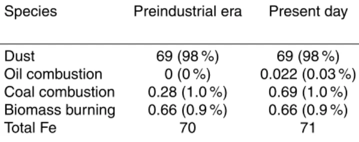 Table 1. Global Fe emission (Fe Tg yr −1 ) estimated for di ﬀ erent types of Fe-containing aerosols.