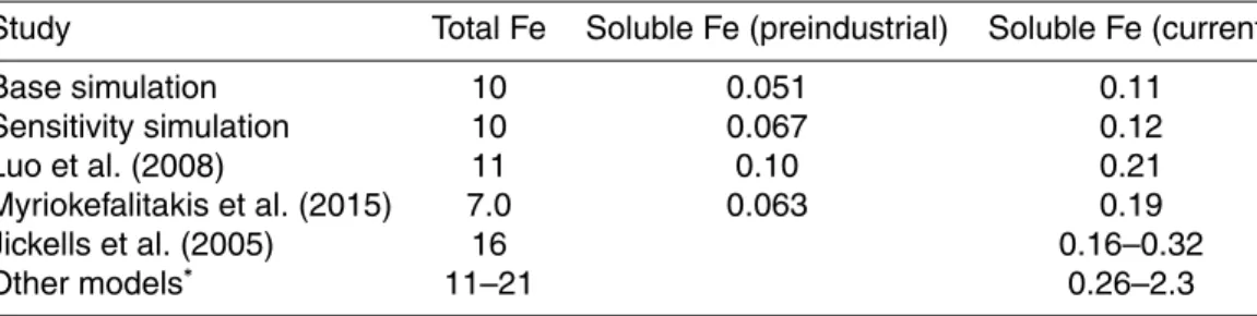 Table 4. Comparison of total and soluble Fe deposition to the oceans (Tg Fe yr − 1 ) from di ﬀ erent studies for the preindustrial era and the present day.