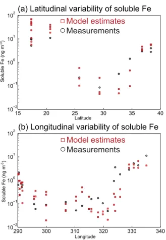 Figure 4. Comparison of simulated (red squares) and observed (black circles) soluble Fe con- con-centration (ng m − 3 ) during (a) 2010 and (b) 2011 US GEOTRACES cruise over the North  At-lantic (Wozniak et al., 2013, 2015)