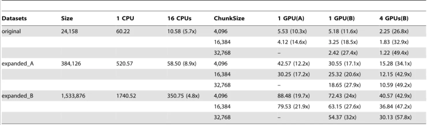 Table 3. Running time comparisons of kNN computation for ANN-C ++ , BF-CUDA-kNN and GPU-FS-kNN on Tesla C2050.