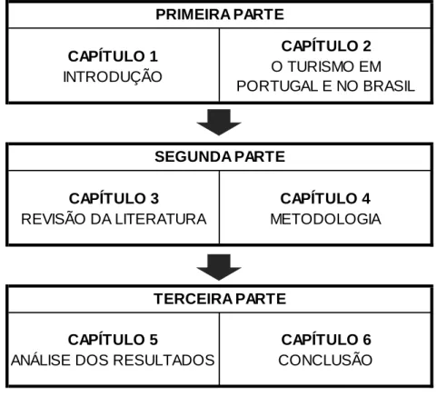 Figura 1 - Estrutura da dissertação Fonte: elaboração própria