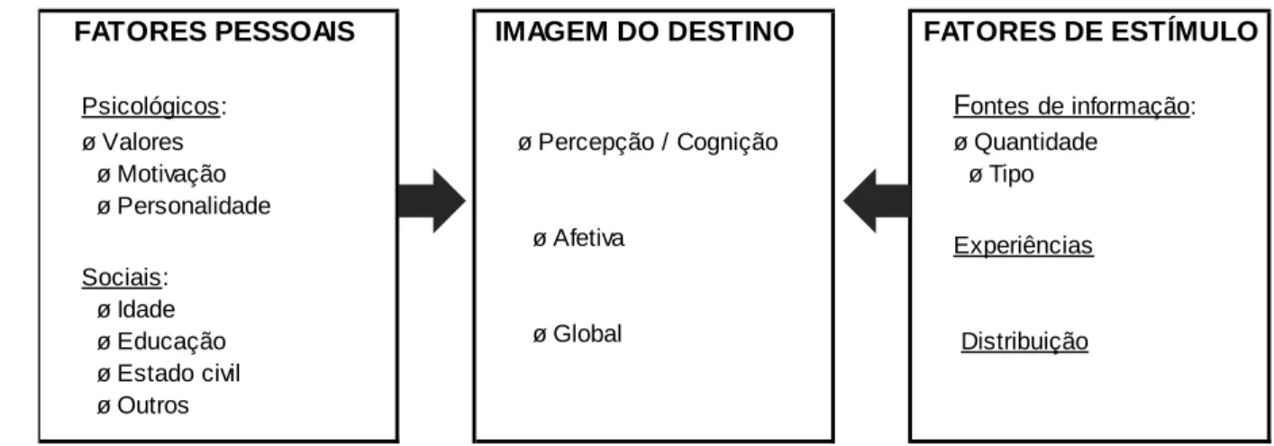 Figura 4 - Estrutura geral da formação da imagem de um destino Fonte: Baloglu e McCleary (1999)
