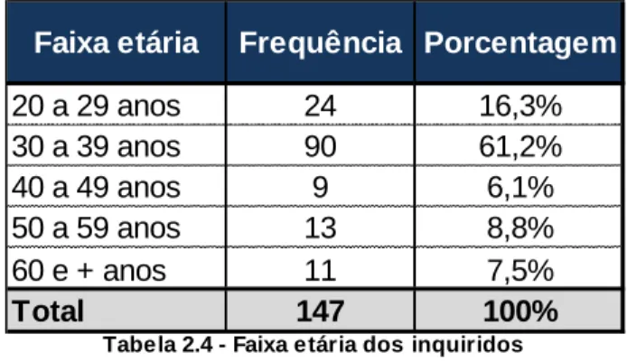 Tabela 2.4 - Faixa etária dos inquiridos Fonte: elaboração própria