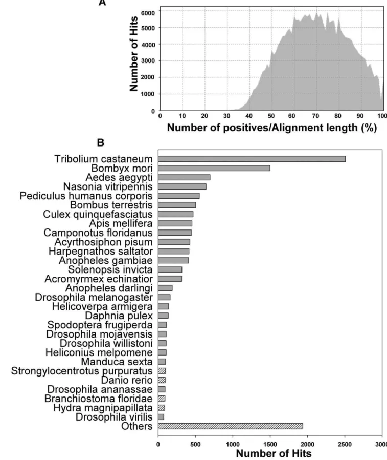 Figure 3. BLASTX similarity distribution and top-hit species distribution. BLASTX was applied for all 29,586 assembled sequences using BLAST2GO (www.blast2go.org/), [27]