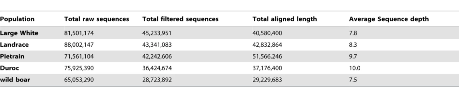 Table 1. Summary statistics of sequence filtering and alignment of overall chromosomes in pig breeds and in wild boar.