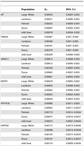 Table 3. Examples of genes putatively under selection.