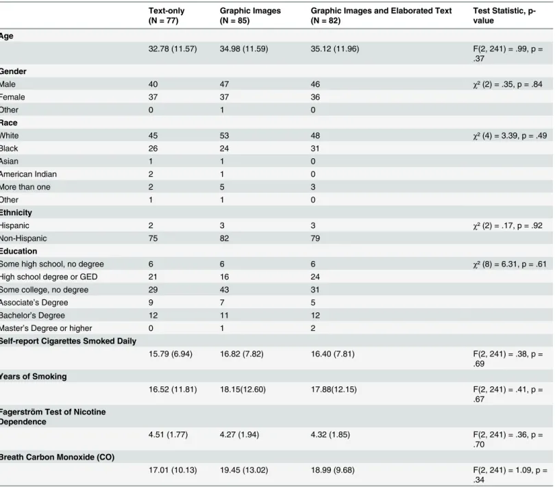 Table 1. Demographics of included participants by experimental condition at week 6.