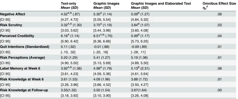 Table 3. Unadjusted mean outcome responses by experimental condition among participants who completed the trial.