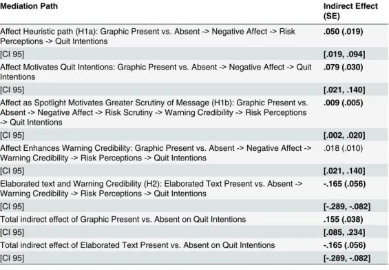Table 4. Indirect effects of condition on risk perceptions and quit intentions.