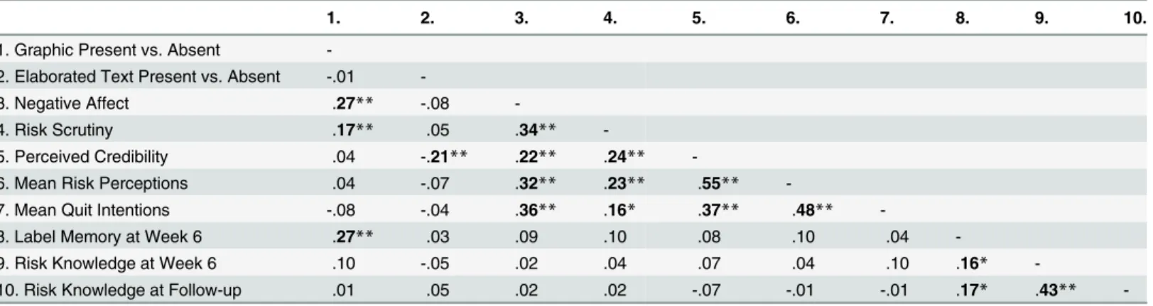 Table 5. Correlations among key measures.