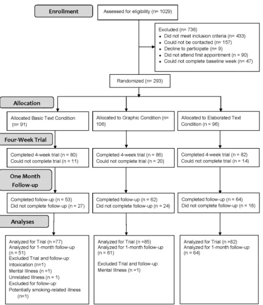 Fig 2 for examples in all three conditions; for full materials see S1–S3 Figs). Participants in the graphic image condition received the same basic text plus related images; these warnings  cov-ered approximately 50% of the front and back of each pack (pla