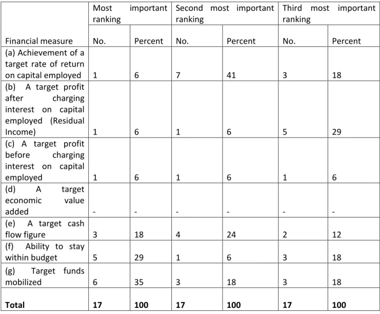 Table 4.1 Ranking of three most important financial measures 
