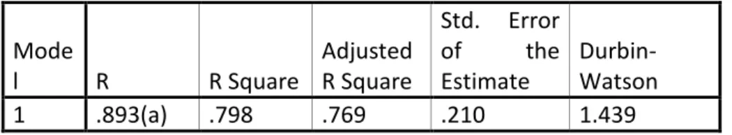 Table  4.5:  Multiple  regression  results  for  Hypothesis  3:  The  decision  to  use  financial  performance measures by the rural banks is likely to be based on internal factors 
