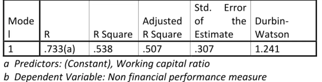Table  4.5:  Multiple  regression  results  for  Hypothesis  4:  The  decision  to  use  non  financial  performance measures by the rural banks is likely to be based on internal factors