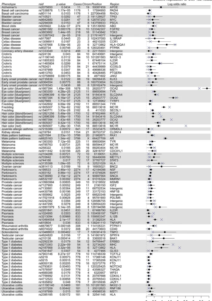 Figure 1. Replicated SNPs for binary traits. Our log ORs and 95% confidence intervals are shown as black circles and lines