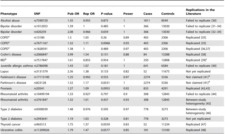 Table 1. Associations with sufficient power for detection ( . = 80%) that failed to replicate.