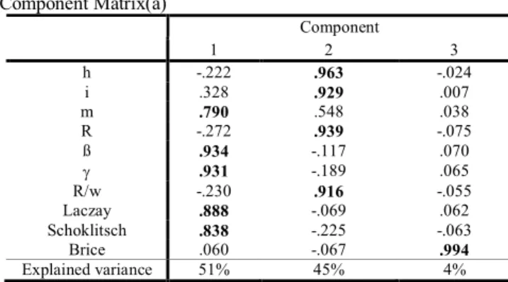 Table 4. Rotated Component Matrix(a)  Component  1  2  3  h  -.222  .963  -.024  i  .328  .929  .007  m  .790  .548  .038  R  -.272  .939  -.075  ß  .934  -.117  .070    .931  -.189  .065  R/w  -.230  .916  -.055  Laczay  .888  -.069  .062  Schoklitsch  .
