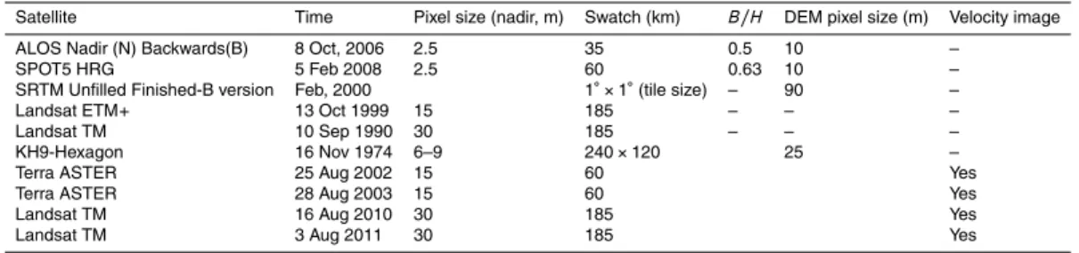 Table 1. List of applied satellite images and data sources.