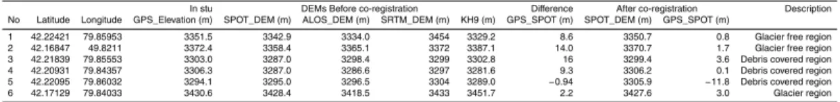 Table 4. Comparison with GPS and DEMs before and after co-registration.