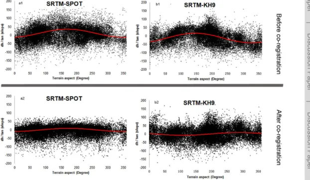 Figure 2. Scatter plot of slope standardized elevation di ff erences of Terrain aspect