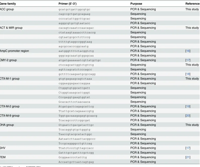 Table 1. Primers used to completely sequence the ESBL/AmpC resistance genes.