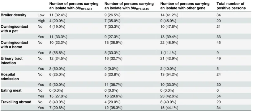 Table 3. Distribution of ESBL/pAmpC-genes over the different risk categories.