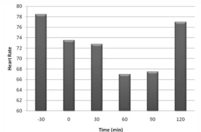Fig.  2.  Mean  ±  SEM  of  heart  rate  .  No  significant  changes  were observed between times of the study (p>0.05, n=8)