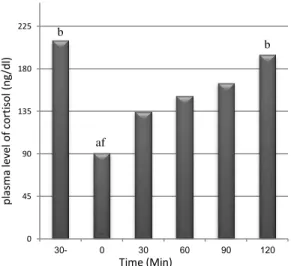 Fig. 4. Mean ± SEM of plasma level of cortisol. The letters  (a:  -30,  b:  0,  c:  30,  d:  60,  e:  90,  f:  120)  show  significant  difference between times of the study (p<0.05, n=8)