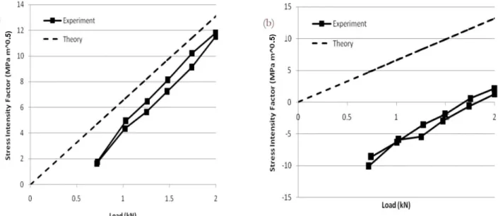 Figure 1: Variation of measured stress intensity factor with load for specimen CTF6 [4] (a) After constant amplitude loading and (b)  Immediately after an overload.