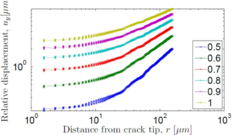 Figure 6: Variation of relative displacement (u y ) with distance from the crack tip (r) at five different values of load (P/P max ) during the  loading phase of a loading cycle