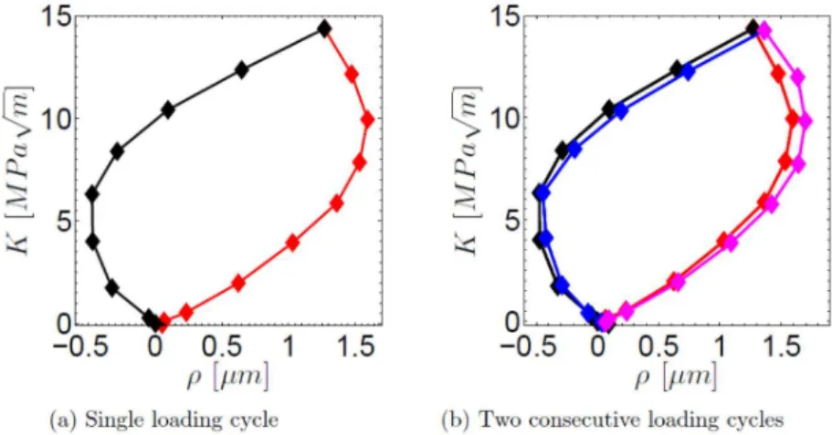 Figure 9: Variation of K and  for loading cycles. Loading phase [black] and unloading [red] are shown for the first cycle
