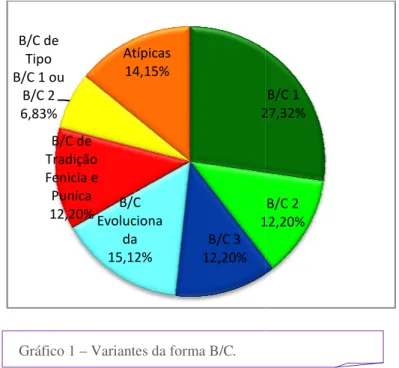 Gráfico 1 – Variantes da forma B/C. 