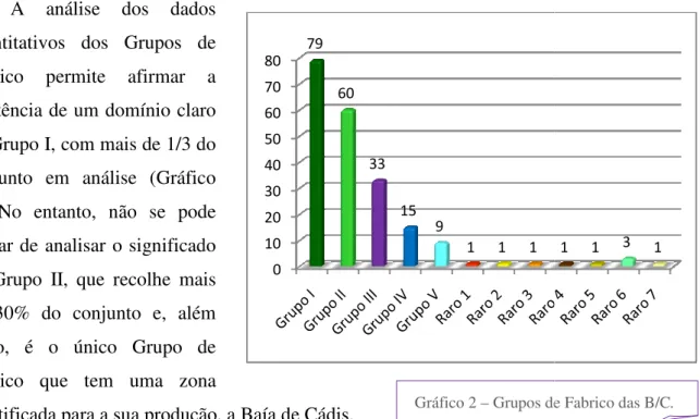 Gráfico 2 – Grupos de Fabrico das B/C