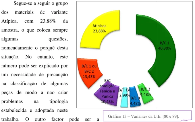 Gráfico 13 – Variantes da U.E. [80 e 89].