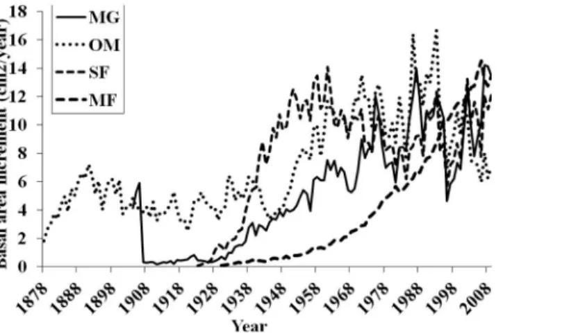Figure 6 Basal area increments for each forest. Basal area increment averages for each forest with calculations truncated when fewer than two core replicates.